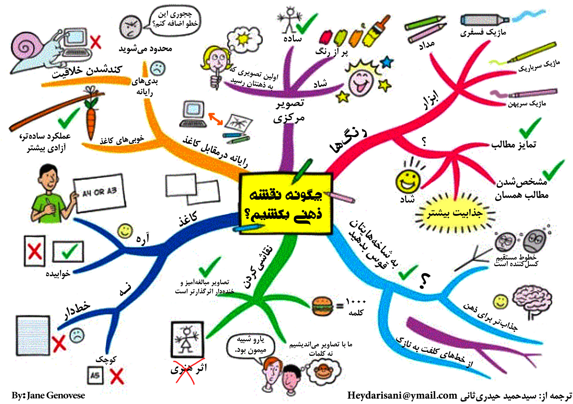 How-to-mind-map-Mind-Map-by-Jane-Genovese-Farsi